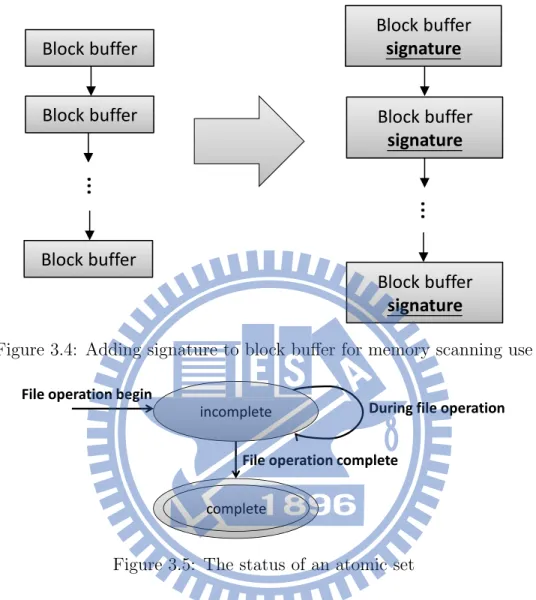 Figure 3.4: Adding signature to block buﬀer for memory scanning use