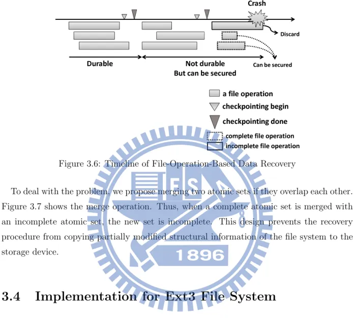Figure 3.6: Timeline of File-Operation-Based Data Recovery