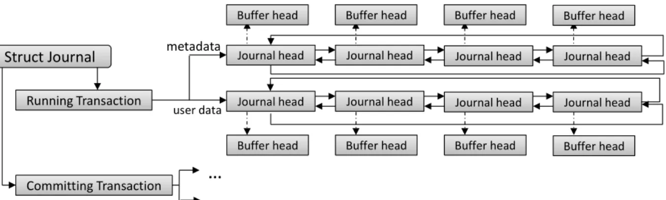 Figure 3.9: The relation between journal, transaction, and journal head