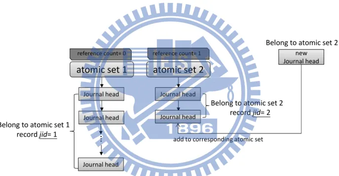 Figure 3.11: The relation between journal heads and atomic sets