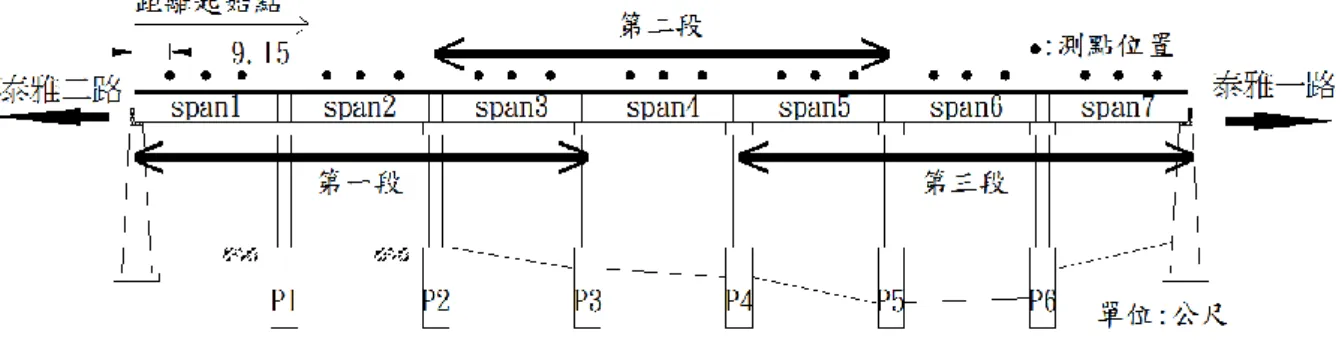 圖 2. 11 微動試驗（一）測站位置 