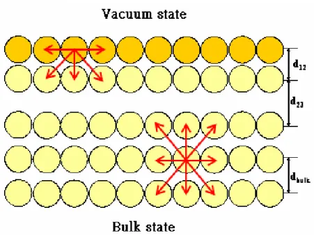 Fig. 2.1 Schematic of internal force during relaxation in top layers. 