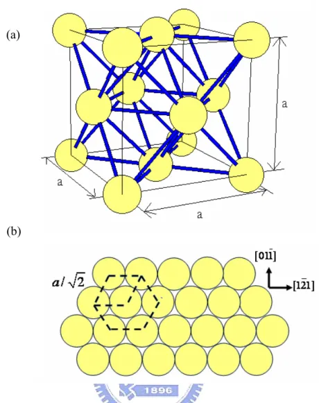 Fig. 2.2    (a) FCC unit cell with the lattice constant a=4.08Å of Au.(b) The (111) face of FCC
