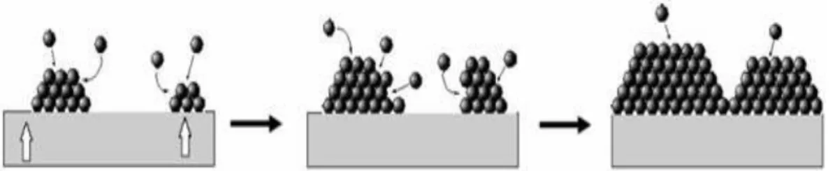 Fig. 2.8  Schematic of monolayer-by-monolayer growth for Frank-Van der Merwe mode. 