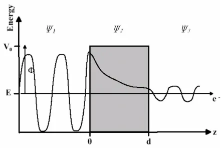 Fig. 2.12    Tunneling of a single electron through a one-dimension rectangular barrier with constant  potential V o 