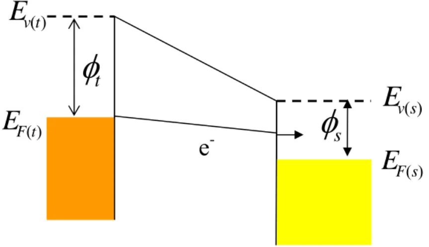 Fig. 2.13    Schema of electrons performance at low tip bias. The tunneling electrons transmit through  the rectangular potential and are confined below the vacuum level of the sample