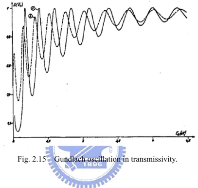 Fig. 2.15    Gundlach oscillation in transmissivity. 