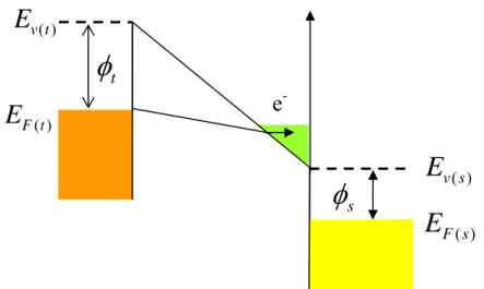 Fig. 2.16    Energy diagram for standing waves at high applied bias, which exhibit in the triangular  potential in green color