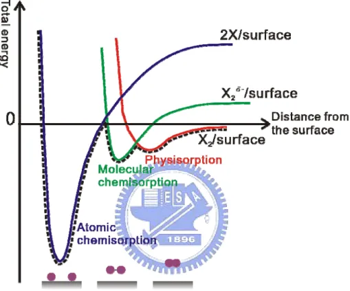 Fig. 1.2 Schematic illustration showing potential energy curve for the diatomic  molecule adsorption on the surface
