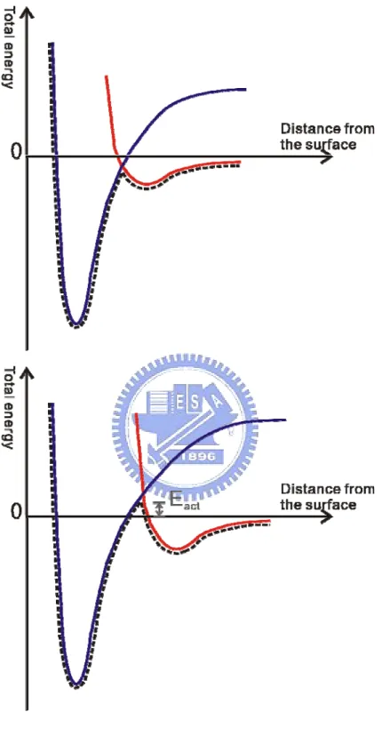Fig. 1.3 Schematic illustration showing potential energy curves of non-activated and  activated adsorption