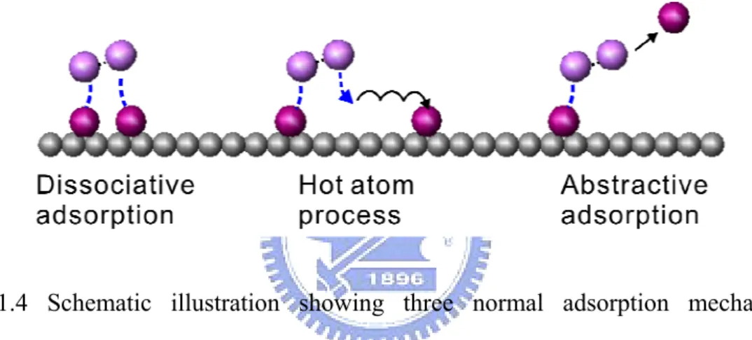 Fig. 1.4 Schematic illustration showing three normal adsorption mechanisms:  dissociative adsorption, hot atom process, and abstractive adsorption