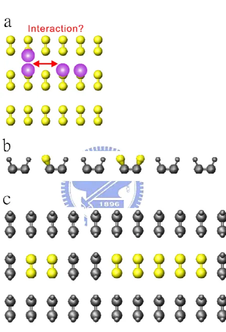 Fig. 1.5 Schematic illustration showing if the surface can be saturated via dissociative  adsorption mechanism