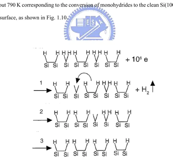 Fig. 1.8 Proposed mechanism for the conversion of H/Si(001)-3  × 1 to H/Si(001)-2 ×  1