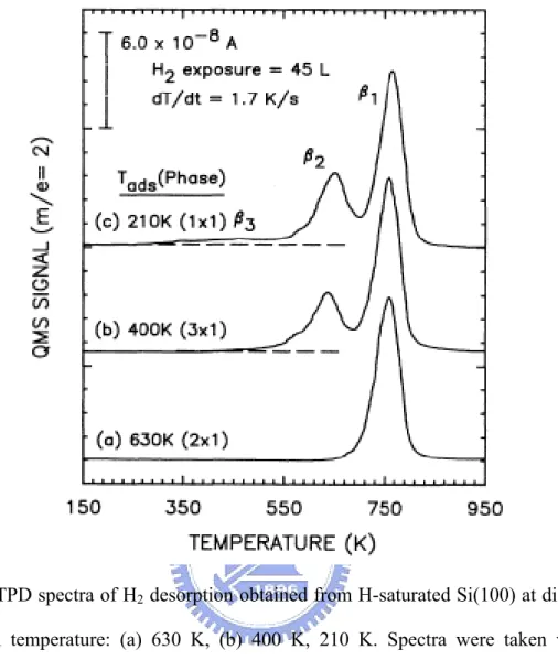 Fig. 1.10 TPD spectra of H 2  desorption obtained from H-saturated Si(100) at different  adsorption temperature: (a) 630 K, (b) 400 K, 210 K