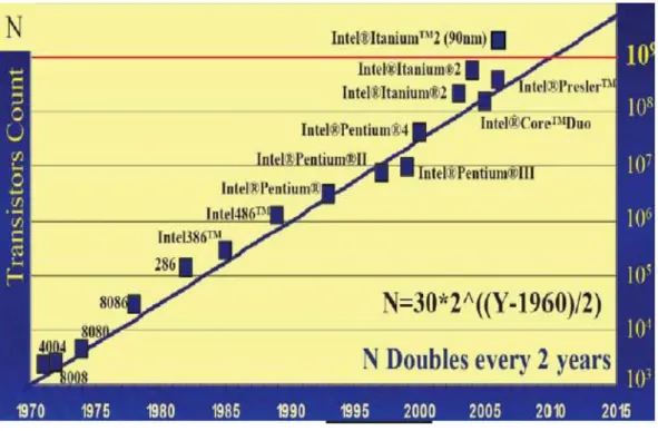 Fig. 1-1  The transistors count of CPU increases with year, and doubles every 2 years  [1]