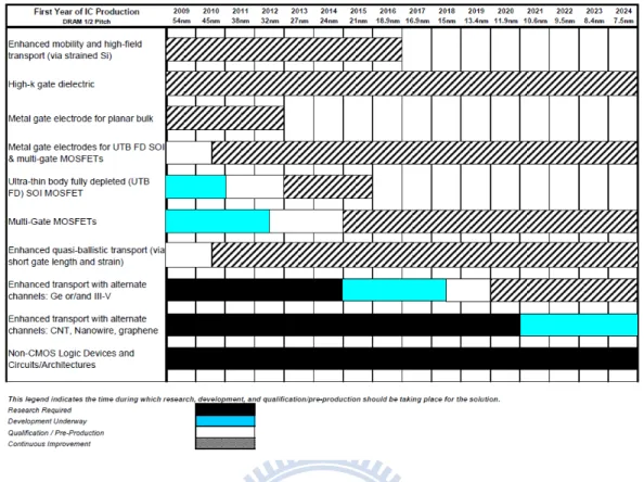 Fig. 1-3    ITRS 2009 Process Integration Deviced and Structures Logic Potential    Solution [3]