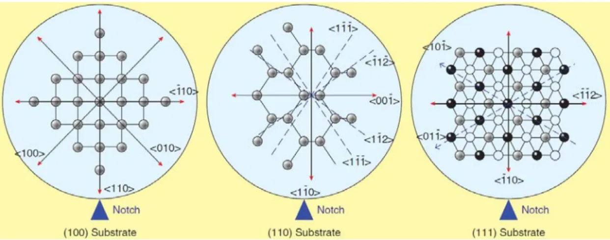 Fig. 1-10    Channel direction on three type of orientation substrate [18] . 