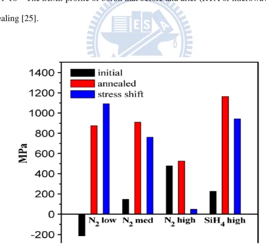 Fig. 1-17    The stress shift by RTA anneal for difference composition of SiN [15]. 