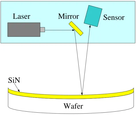 Fig. 2-1    Strain measurement system for measuring the radius of curvature [27] . 