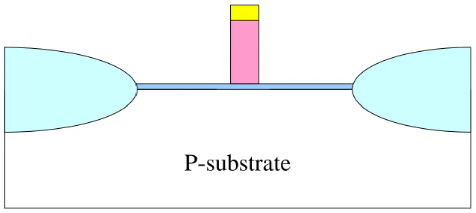 Fig. 2-3(d)    Dry etching of gate formation, and photo resist remove. 
