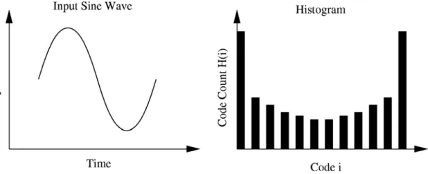 Fig. 1 以正弦波當作理想類比數位轉換器之輸入時所得到之輸出直方圖 