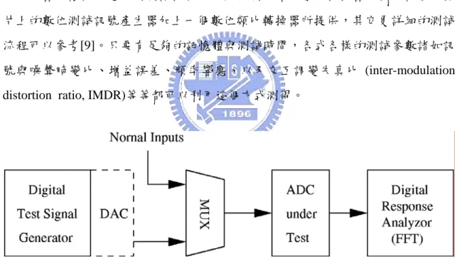 Fig. 7 基於快速富利葉轉換之混合訊號內建自我測試架構圖  值得一提的是，雖然類比數位轉換器的輸入訊號為類比訊號，但是在Fig. 7可 以看到，這裡的訊號激發源 (signal source) 的形式並非是直接以類比訊號產生器的 目標去設計的。原因是要在晶片上設計一個可控制、且高解析度的類比訊號產生 器是難以實現的。相對來說，如果以數位訊號產生器為設計目標的話，就能以較 低的硬體負擔以及較容易的設計方法去達成可控制、且高解析度的要求。所以一 般大多數的設計都是以一個數位訊號產生器加上一個數位類比轉換器去
