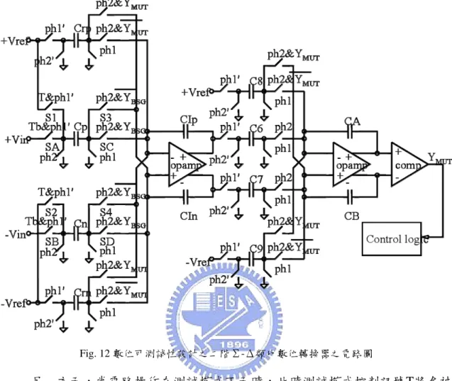 Fig. 12 數位可測試性設計之二階Σ-Δ類比數位轉換器之電路圖  另一方面，當電路操作在測試模式下面時，此時測試模式控制訊號T將會被 設為1。這時候從圖上面可以看到，SA和SB這兩個開關電路會關上。這時候C0與 C1這兩個取樣電容會取樣到參考電壓 Vref± 的值，並且透過S3與S4或者是SC與SD  (取決於激發源輸入訊號Din的值為0或為1) 把電荷轉移到積分器的電容上面。在這 個操作模式下，整個第一級電路可以看成由一個積分器和兩個1位元的數位類比轉 換器建構而成。  此架構最大的特性在於電路工作在