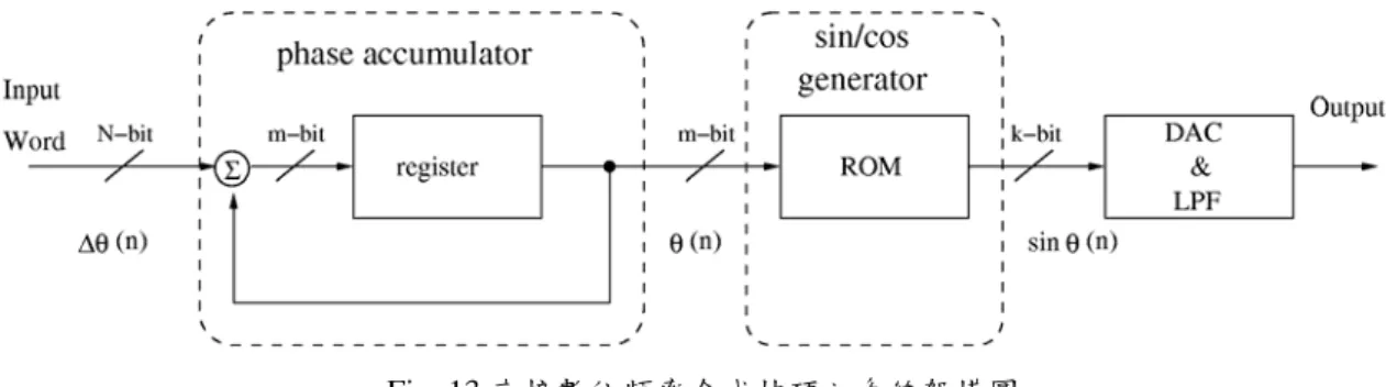 Fig. 13 直接數位頻率合成技巧之系統架構圖 