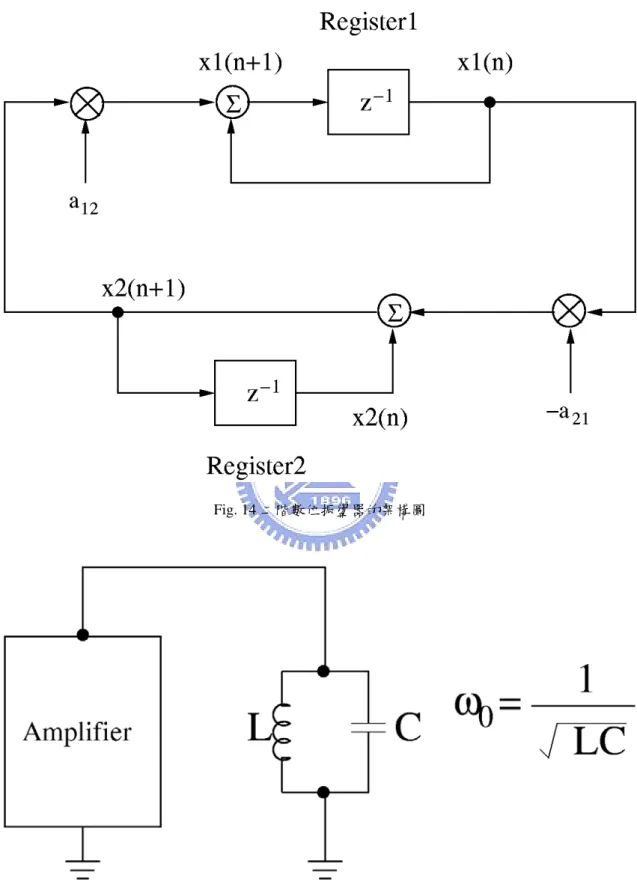Fig. 14 二階數位振盪器的架構圖 