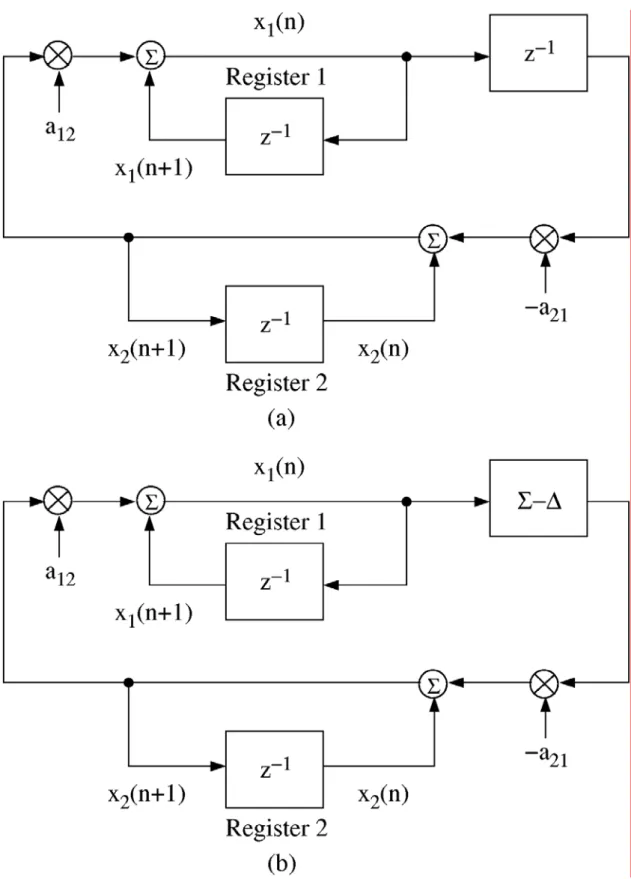 Fig. 20 (a)經過重新排列後之Fig. 14電路圖形式 (b)將圖(a)中之單位延遲器與N×N乘法器之串聯組 合以Σ-Δ調變器與 1×N乘法器之串聯組合替換後之電路圖 
