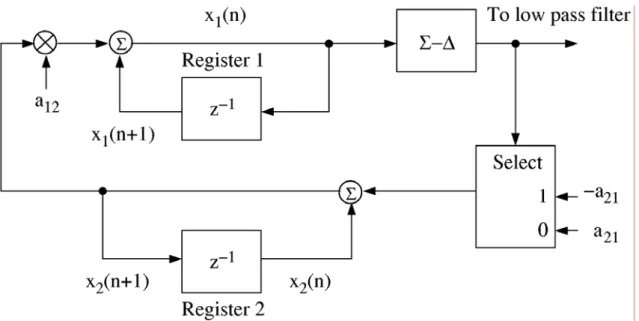 Fig. 21 將Fig. 20中之 1×N乘法器替換成一個兩個輸入的多工器  3.4. 相位補償增益器的設計  首先看到Fig. 22。如果要以電路去實現一個轉移函數為 1 1 1zz−−−− 之積分器的 話，這是一個以切換電容方式去實現的典型電路之一。必須注意的是， 1 1 1zz−−−− 此式 子成立的前提為電路裡使用的opamp其開迴路增益為無限大，遺憾的是在實際電路 上並不存在著一個開迴路增益為無限大的opamp。因此，我們首先要先推出在opamp 的開迴路增益為有限的情況下，其電路轉移函數為何？