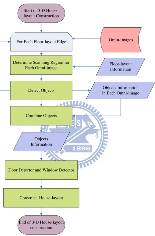 Figure 2.6 Flowchart of proposed outline of automatic 3-D house-layout construction.