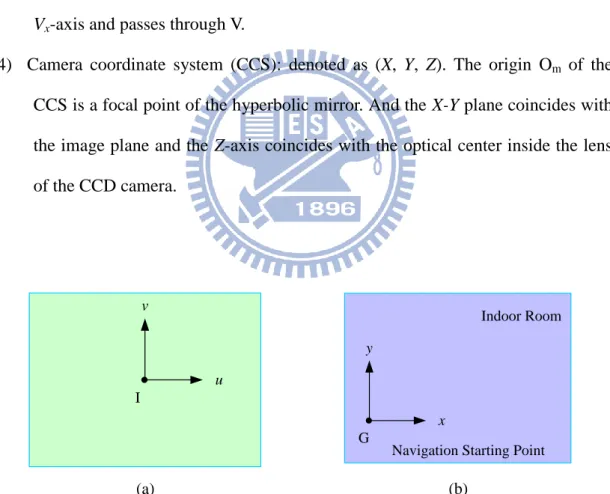 Figure 3.1 The coordinate systems used in this study. (a) The image coordinate system