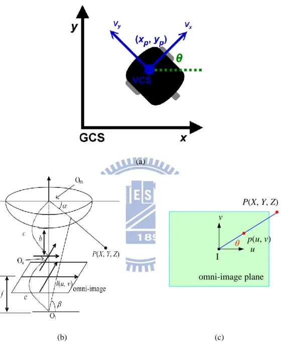 Figure 3.2 The relations between different coordinate systems in this study. (a) The relation  between  the  GCS  and  VCS  (b)  Omni-camera  and  image  coordinate  systems  [11]