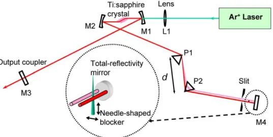 Figure 4 shows the collinear, tunable dual-wavelength, CW Ti:sapphire laser  cavity. It consists of a standard X-configuration resonator and was pumped by an  argon-ion laser (Coherent Innova 90) with an output power of 5 W