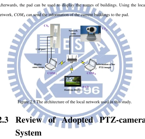 Figure 2.5 The architecture of the local network used in this study. 