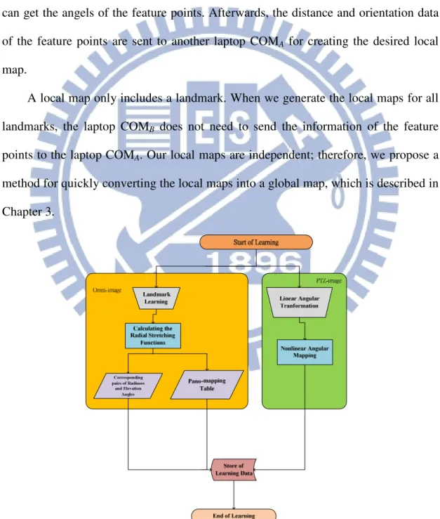 Figure 2.9 Flowchart of calibration of omni-cameras and PTZ-camera. 