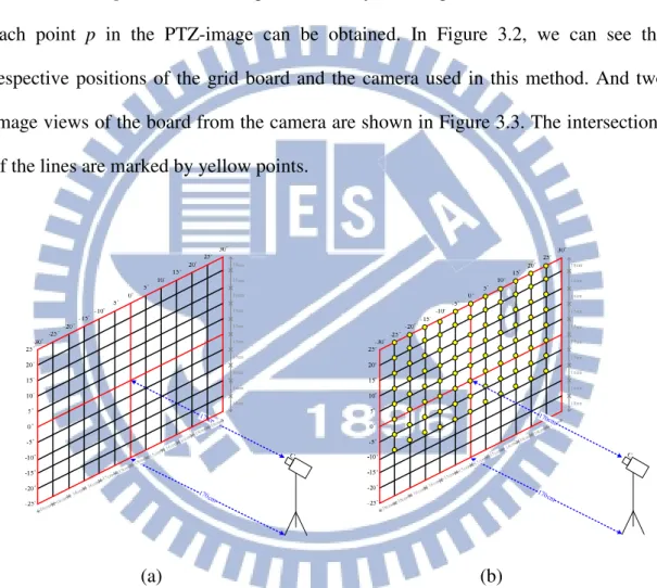 Figure  3.2  Camera  calibrations  by  a  vertical  grid  board.  (a)  An  illustration  of  attaching the lines on the wall