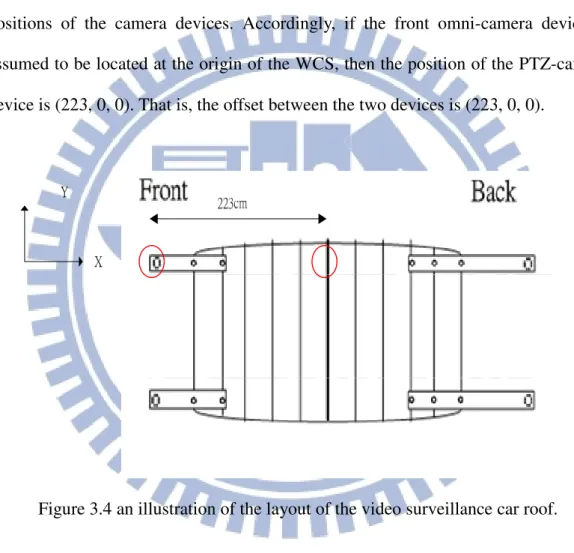 Figure 3.4 an illustration of the layout of the video surveillance car roof. 