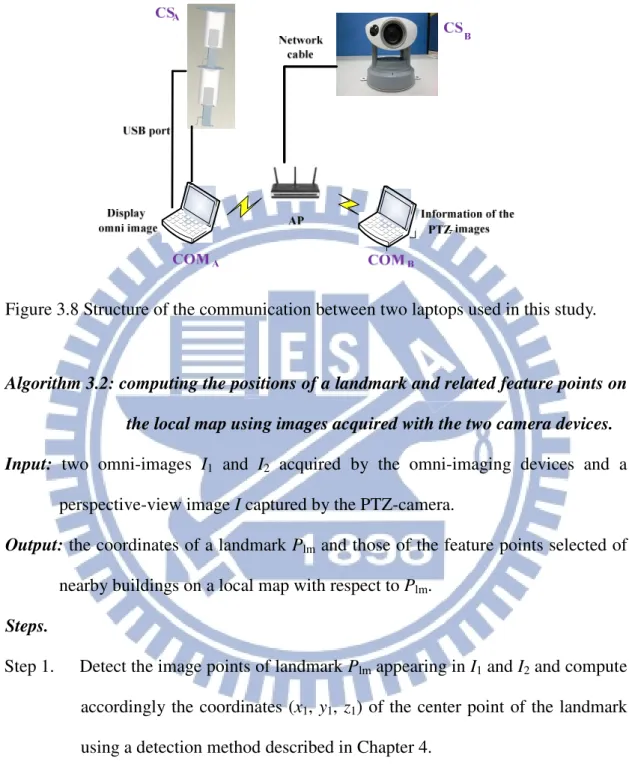 Figure 3.8 Structure of the communication between two laptops used in this study.