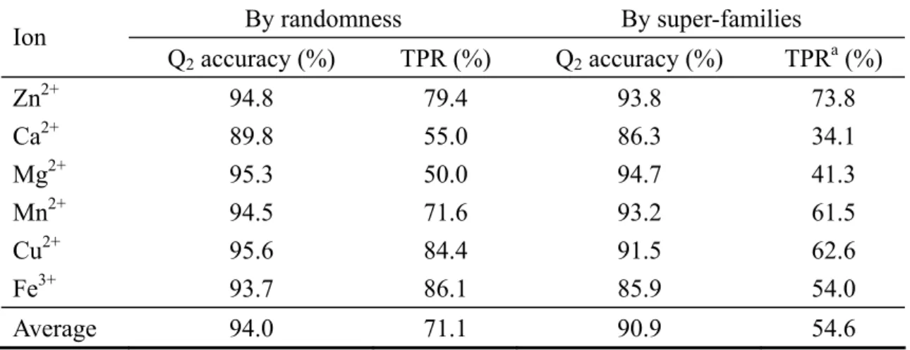 Table 2. Comparison of the two grouping methods: by randomness and by  super-families 