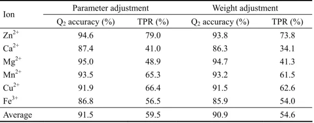 Table 3. Comparison of the two training options of SVM: weight and parameter  adjustment 