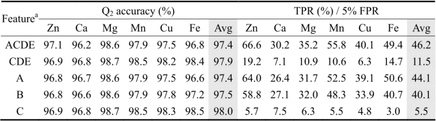 Table 5. Comparison among different coding features  Q 2  accuracy (%)  TPR (%) / 5% FPR  Feature a Zn Ca Mg Mn Cu Fe Avg Zn Ca Mg Mn Cu  Fe Avg ACDE 97.1 96.2 98.6 97.9 97.5 96.8 97.4 66.6 30.2 35.2 55.8 40.1 49.4 46.2 CDE  96.9 96.8 98.7 98.5 98.2 98.4 9