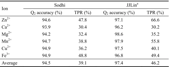 Table 6. Comparison with Sodhi’s results 