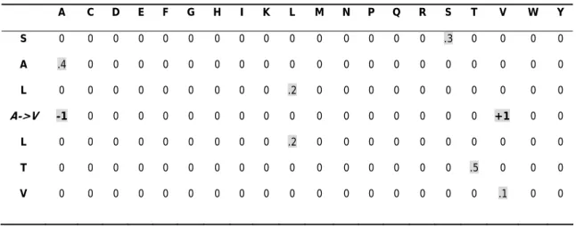 Table 1A. Sequence-only Method with window size = 7. 