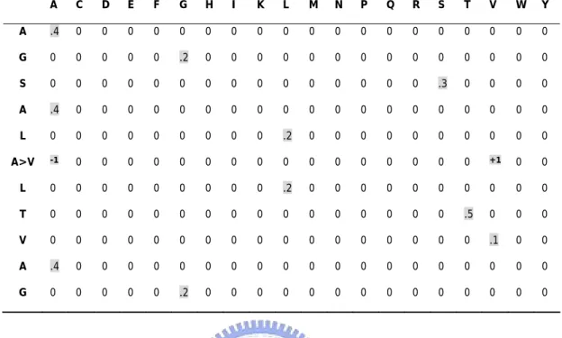 Table 1B. Sequence-only Method with window size = 11.    A C D E F G H I  K L M N P Q R S T V W Y A  .4 0 0 0 0 0 0 0 0 0 0 0 0 0 0 0 0 0 0 0  G  0 0 0 0 0 .2 0 0 0 0 0 0 0 0 0 0 0 0 0 0  S  0 0 0 0 0 0 0 0 0 0 0 0 0 0 0 .3 0  0  0  0  A  .4 0 0 0 0 0 0 0 