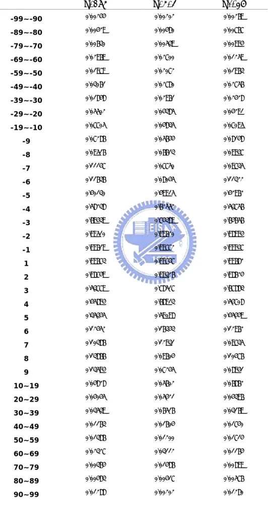 Table 3.  The probability of residues occur both in a radius of 0.9 nm and in different sequential fragments