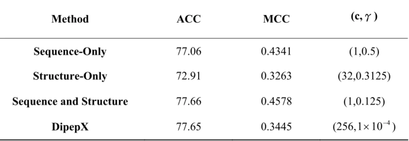 Table 4. The performance of S1396 after reducing redundancy data . 