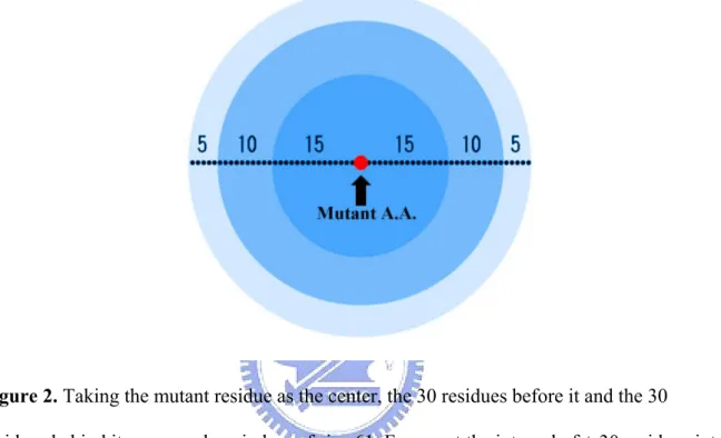 Figure 2. Taking the mutant residue as the center, the 30 residues before it and the 30 