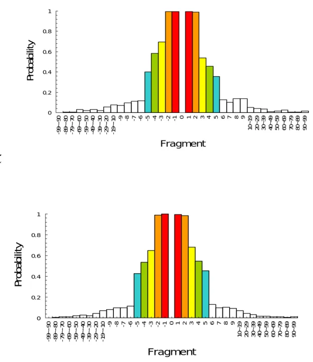 Figure 3. The probabilities distribution of residues occur in different sequence intervals and  in the structural neighborhood